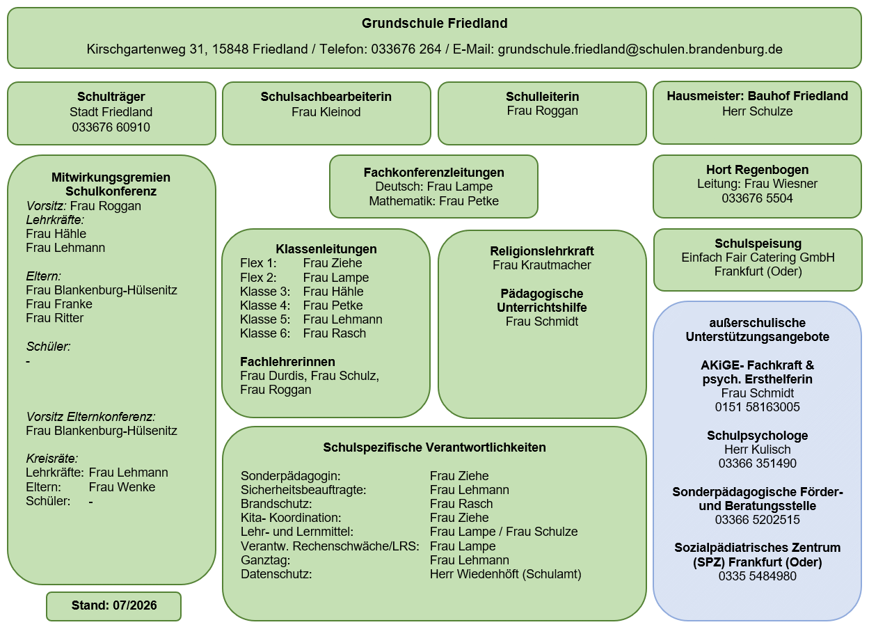 Organigramm Grundschule Friedland - Stand 07/2026